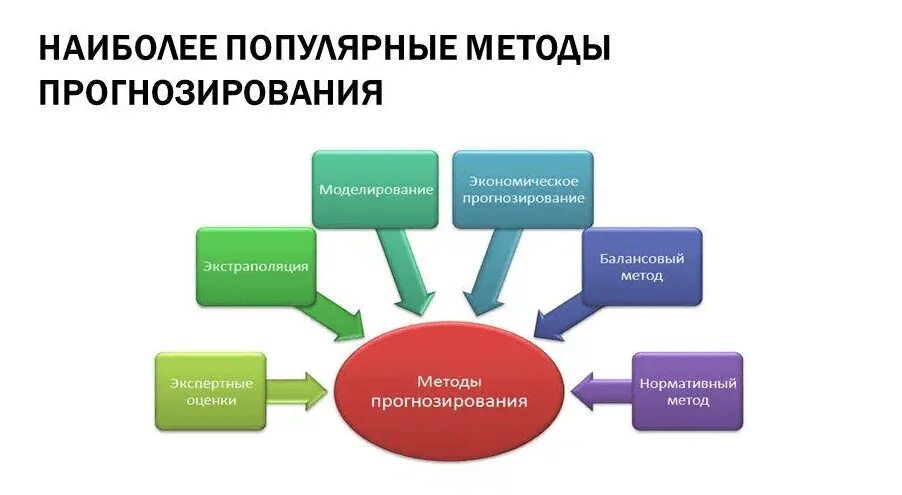 Маркетинговое прогнозирование. Методы прогнозирования. Метод моделирования в прогнозировании. Экспертные методы прогнозирования. Методы и модели прогнозирования.