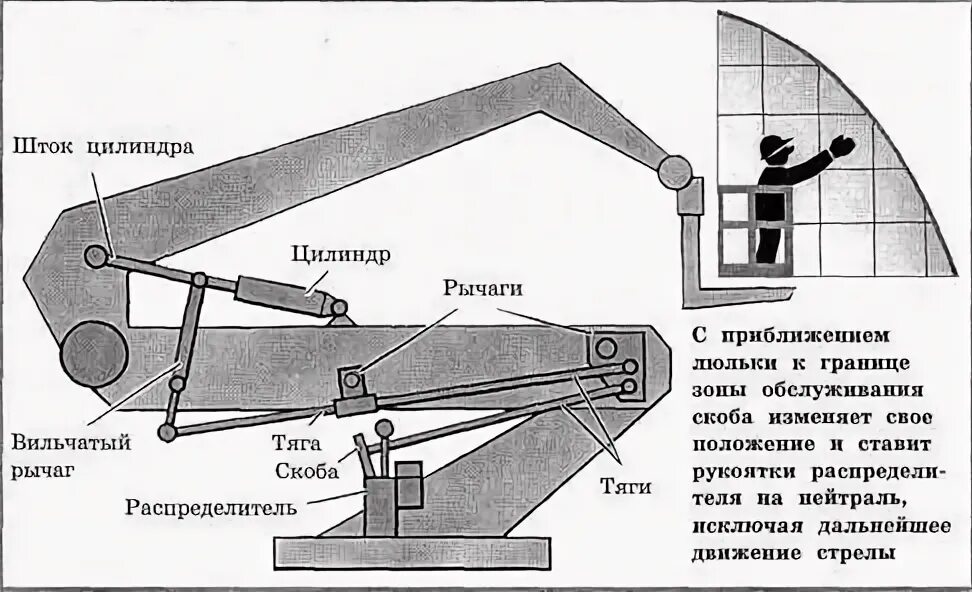 Приборы безопасности люльки. Механизм поворота люльки АГП. Люлька подъемника вышки чертеж. Приборы безопасности автогидроподъемник.