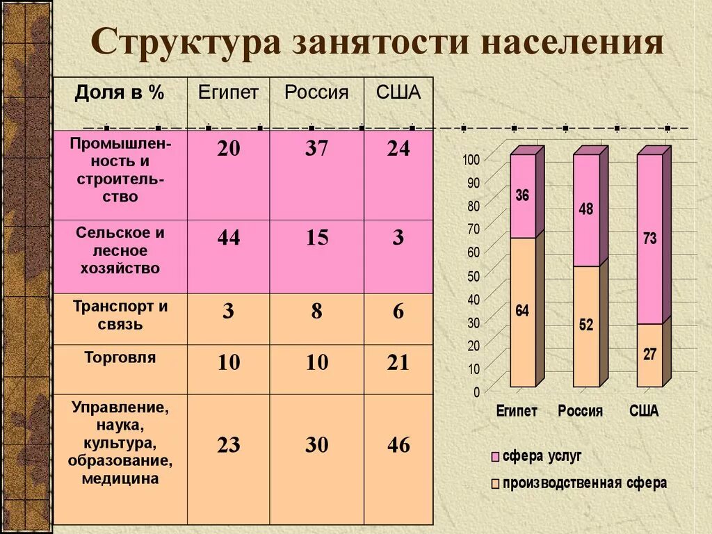 Какой стране из списка соответствует структура занятости. Структура трудовых ресурсов России 2020. Структура занятости. Структура занятости в России. Структура занятости населения РФ.