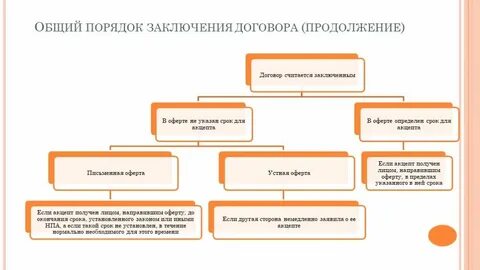 Две стадии заключения гражданско правового договора