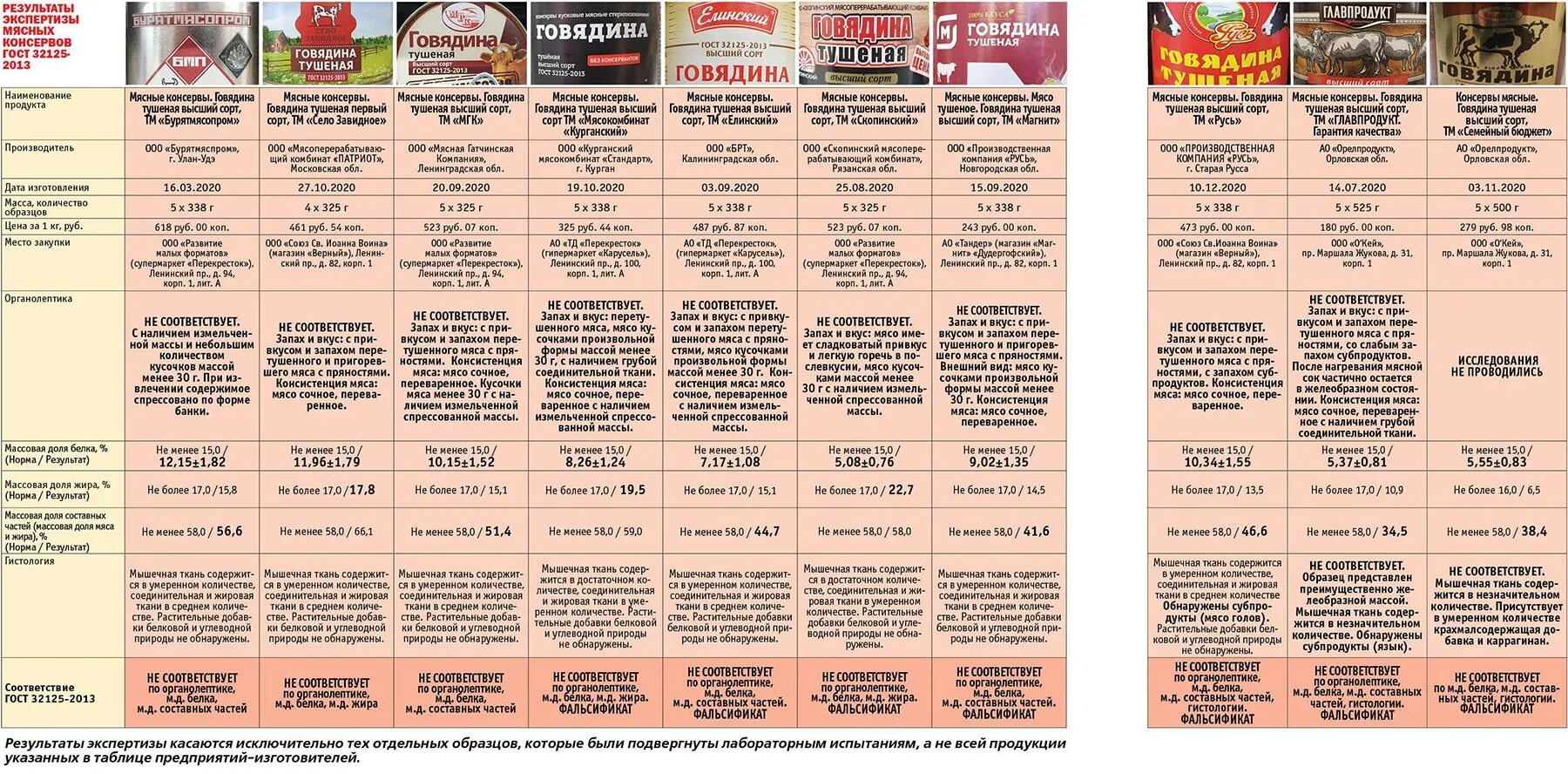 Список фальсификатов. Перечень молочных продуктов фальсификат. Масло сливочное дальневосточное. Тушенка верный магазин. Журнал фальсифицированных препаратов.