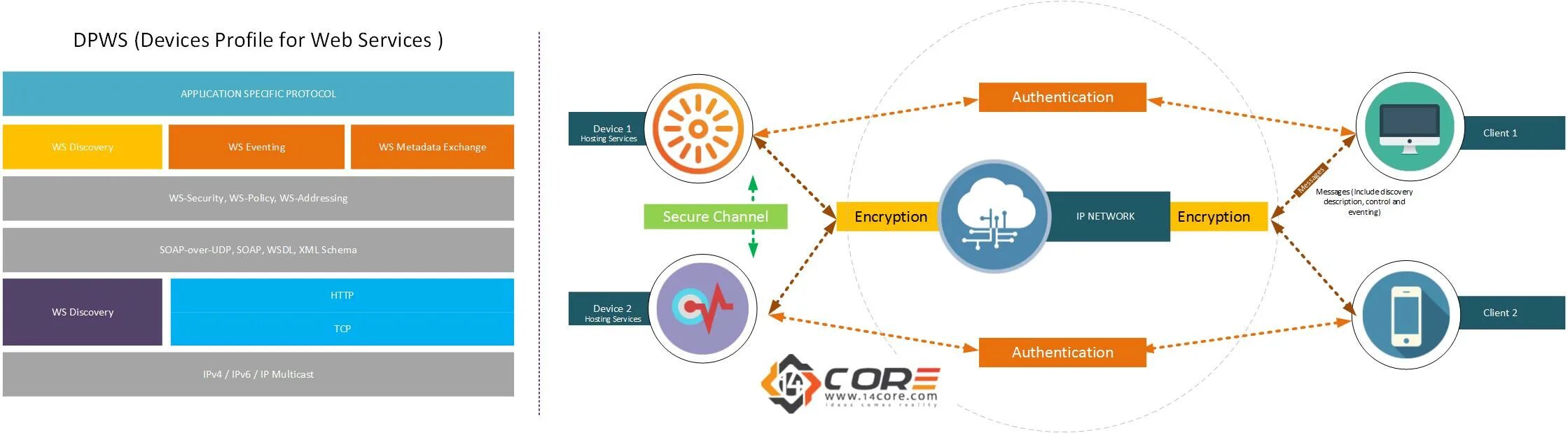 Протоколы IOT. Протокол IOT устройств. Matter протокол. Matter IOT. Device profile