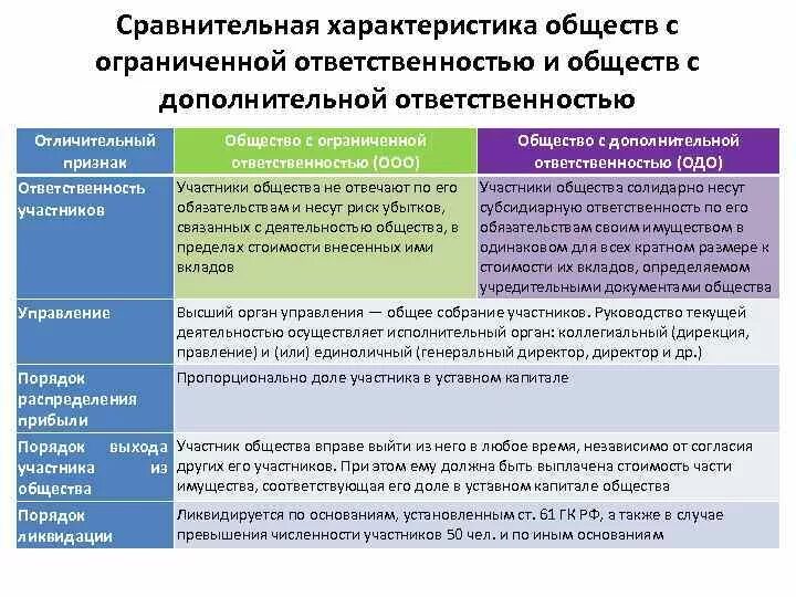 Совместное общество с ограниченной ответственностью. Общество с ограниченной ответственностью характеристика. общество с ограниченной ответственностью характеристика таблица. общество с дополнительной ответственностью понятие. ооо и одо сравнительная характеристика.