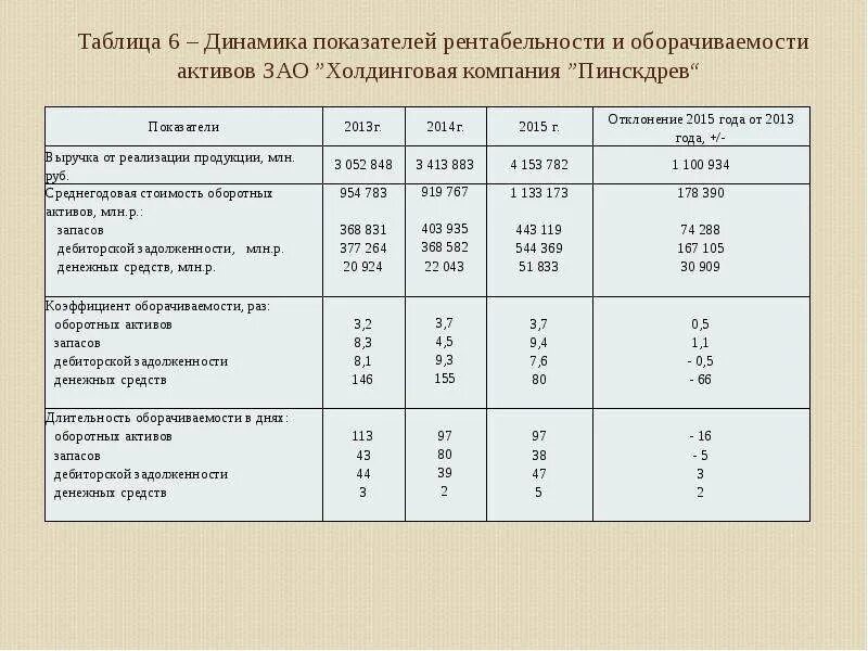 Определить показатели прибыли и рентабельности. Анализ активов показателей рентабельности таблица. Динамика показателей рентабельности предприятия. Рентабельность продаж таблица. Показатели рентабельности предприятия таблица.