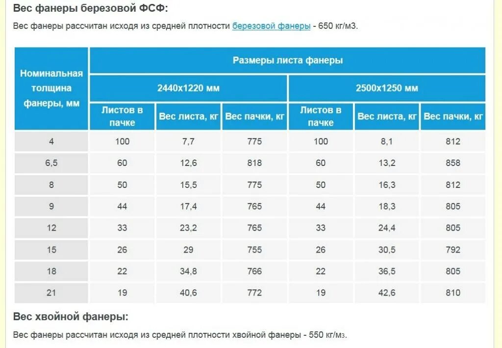 ОСБ плита 22 мм вес 1 листа. ОСБ плита 12 мм вес листа. ОСП Размеры толщина 12 мм. OSB плита вес листа 12мм. Сколько фанера размер