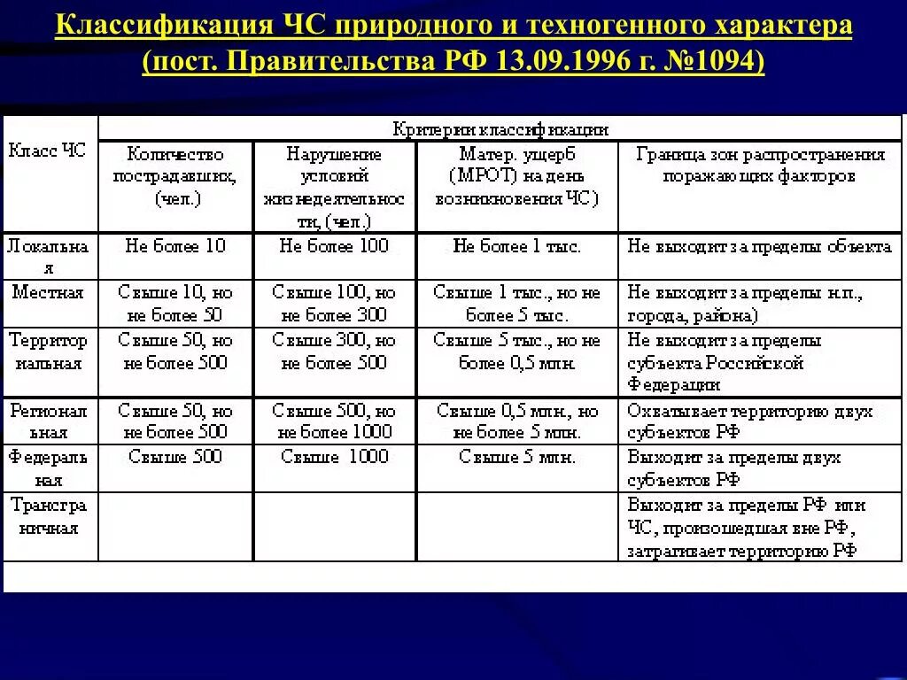 Постановление правительства рф от 21.05 2007. Классификация ЧС природного и техногенного характера таблица. Классификация чрезвычайных ситуаций техногенного характера таблица. Классификация ЧС природного хар-ра. ЧС техногенного характера примеры таблица.