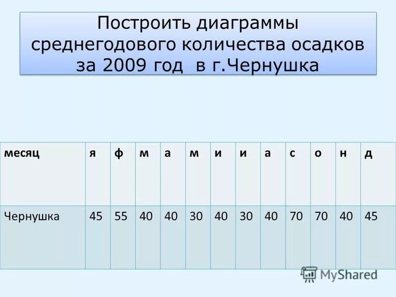 Построение диаграммы среднегодового количества осадков. Построить диаграмму количества осадков. Построение Графика среднегодового количества осадков. Построй диаграмму годовых осадков. Среднегодовое количество часов