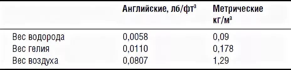 1 м3 гелия в кг. Масса гелия. Масса гелия и воздуха. Масса гелия в г. Вес водорода.