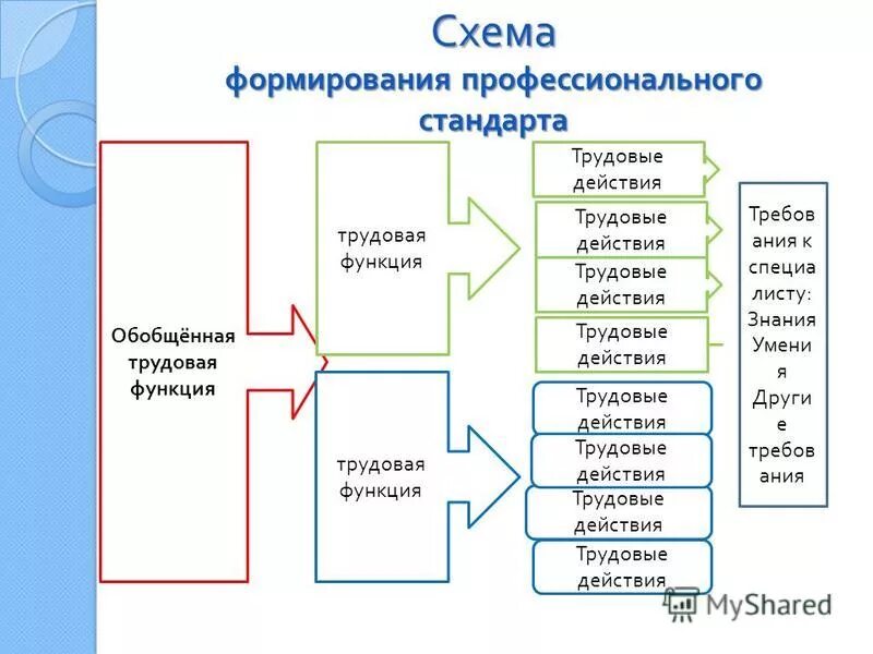 Составляющие трудовых действий