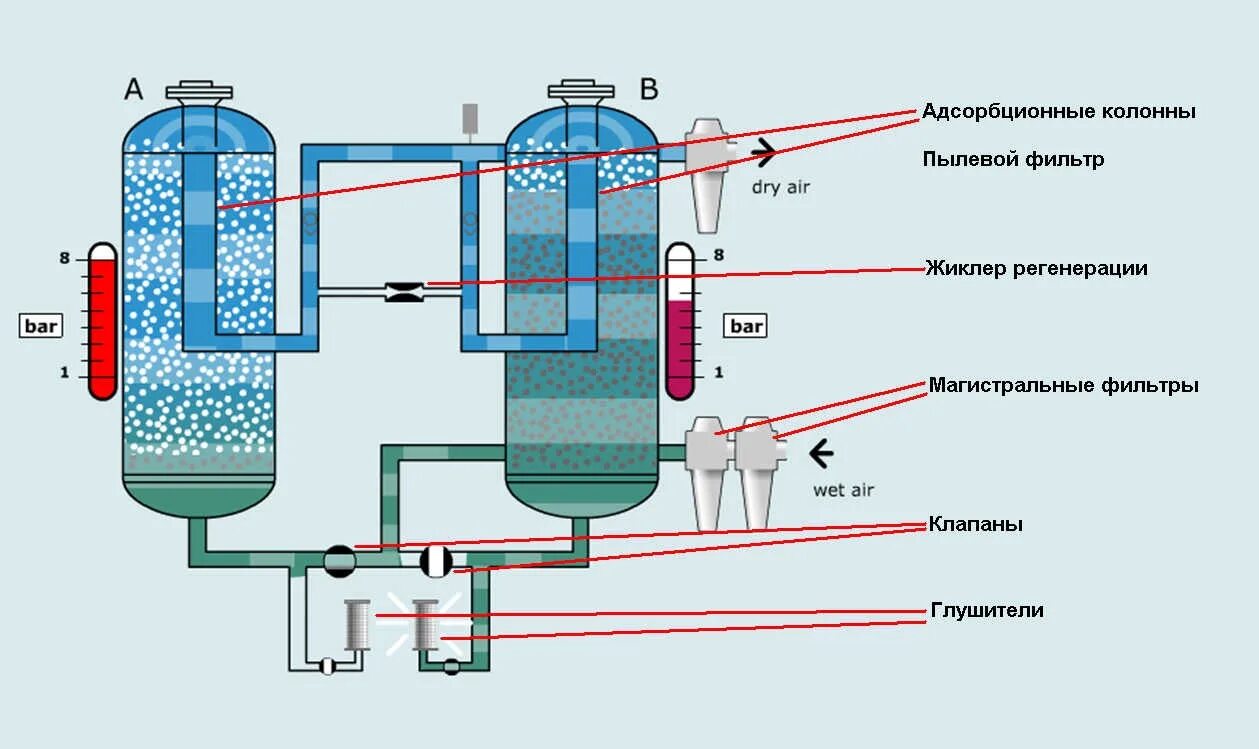 Удаление газов из воздуха. Осушитель воздуха адсорбционного типа. Осушитель сжатого воздуха адсорбционного типа. Адсорбционный осушитель сжатого воздуха для компрессора схема. Адсорбционный осушитель сжатого воздуха принцип работы.