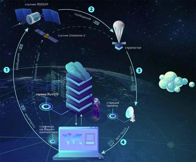 Космический сервер. Космическая серверная. Виртуальный провайдер. RUVDS.
