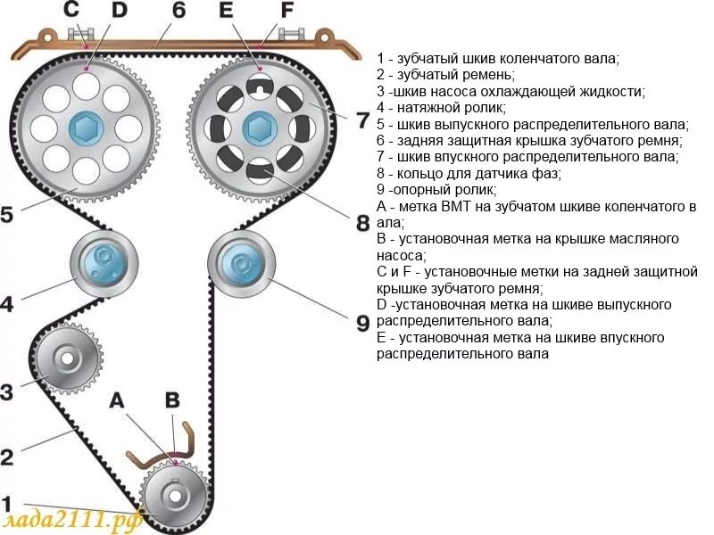 Схема ремня ГРМ ВАЗ 2112. Метки ремня ГРМ ВАЗ 2112 16 кл. Схема натяжения ремня ГРМ 2112. Схема натяжения ремня ГРМ ВАЗ 2110 16 кл.