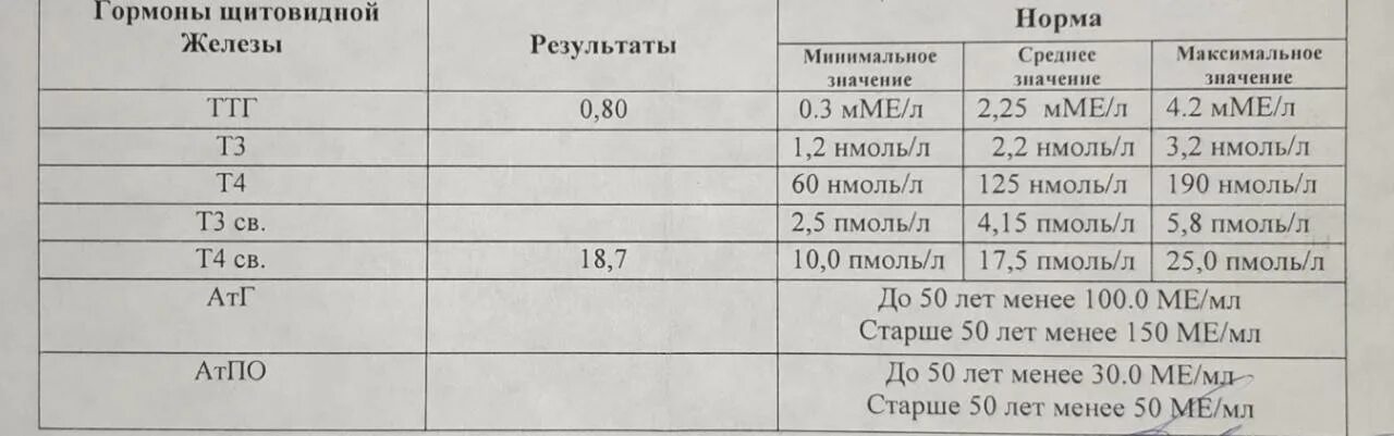 Уровень ттг у мужчин. Гормоны щитовидной железы ТТГ т3 т4 норма. Нормы гормонов ТТГ И т4. Нормы щитовидной железы ТТГ т3. Гормоны норма у женщин по возрасту таблица ТТГ т4.