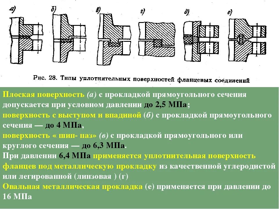 А также внутренней поверхности. Типы уплотнительных поверхностей фланцевых соединений. Фланец Тип 2 соединение. Типы прокладок для фланцевых соединений. Типы уплотнительные поверхности фланцев соединений.