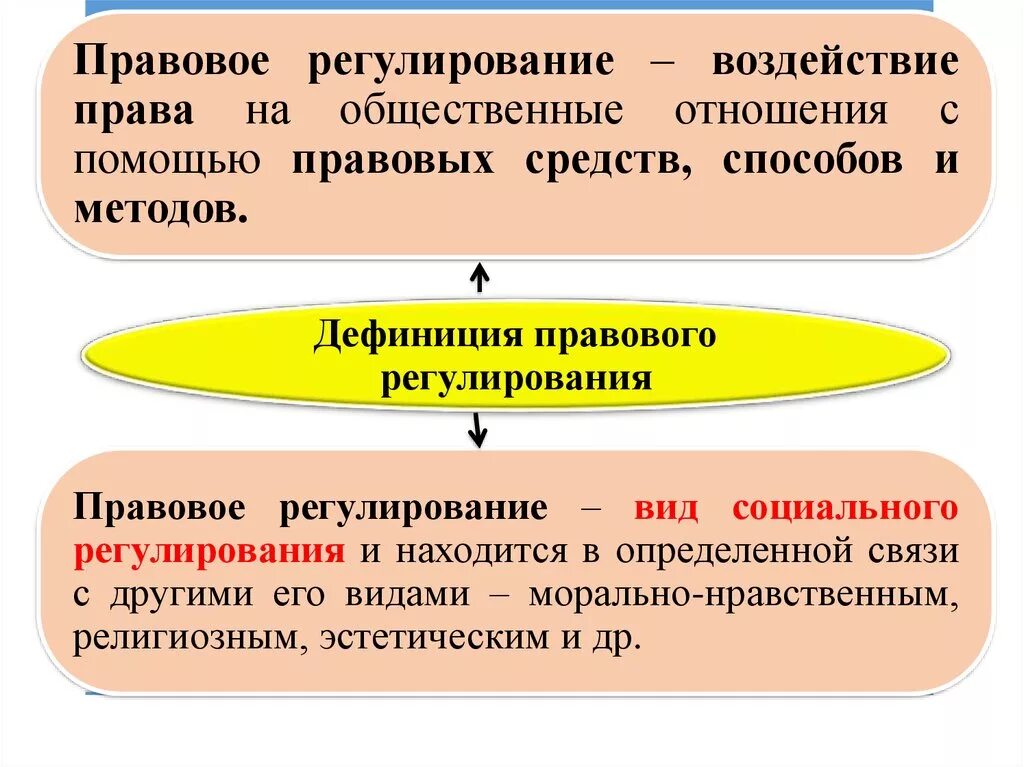 Регулирующее воздействие общества. Правовое регулирование социальных отношений. Правового регулирования публичного управления. Метод правового регулирования общественных отношений. Особенности правового регулирования социальных отношении.