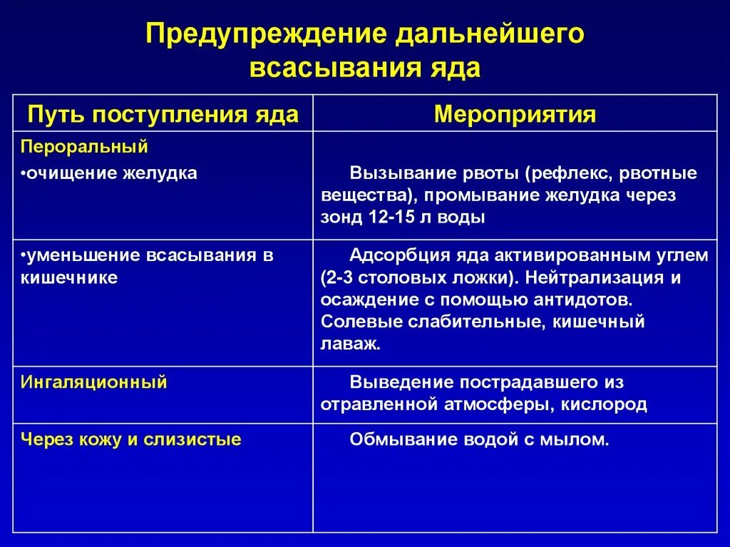 Меры направленные на уменьшение всасывания ядов. Предупреждение дальнейшего всасывания яда. Всасывание ядов. Мероприятия по предупреждению всасывания веществ в кровь.