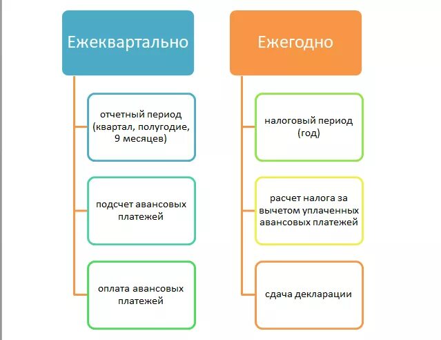 Ежеквартальное начисление это. Ежеквартально это сколько. Ежеквартально ежегодно. Ежеквартально это как понять. Налоговый отчетный период ежеквартально.