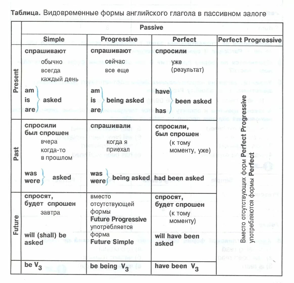 Глаголы в passive voice в английском. Форма страдательного залога английских глаголов. Таблица временных форм страдательного залога в английском. Формы глагола в пассивном залоге в английском. Временные формы глагола страдательный залог в английском языке.