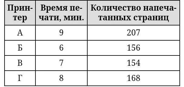 15 страниц в минуту. В таблице показаны количество напечатанных страниц и время. Сколько страниц в минуту печатает принтер. Вт таблица показаны напечаттнре страница и времи. В таблице показан результат четырёх принтеров.