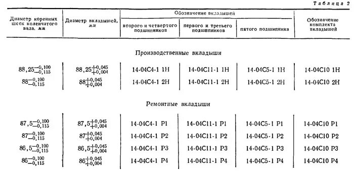 Протяжка вкладышей. Момент затяжки шатунных вкладышей д 240 МТЗ. Момент протяжки коренных и шатунных вкладышей ЗИЛ 130. Болты коренных шеек коленвала Мерседес 190. Момент затяжки коренных подшипников двигателя д 260.