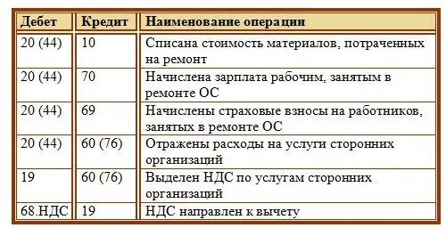 Начисление аренды проводки. Начисление арендной платы проводки у арендодателя. Проводки по учету здания у арендатора. Проводки начислены расходы по аренде. Проводки по аренде помещения у арендатора помещения.