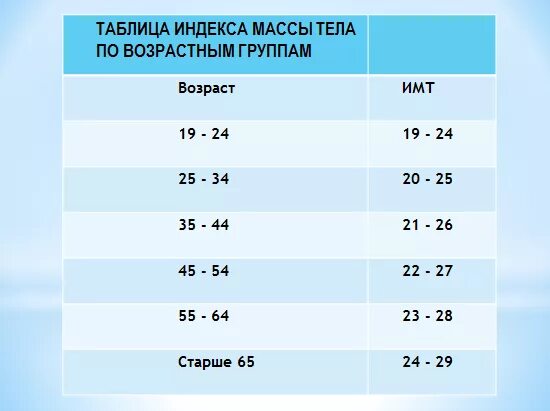 Средней и старшей возрастных групп. ИМТ. Таблица индекса массы тела по возрастным группам. Возрастная категория веса. Средняя масса тела по возрасту.