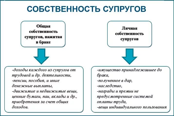 Определить супруга. Примеры совместной собственности супругов. Совместная собственность супругов схема. Совместная долевая собственность супругов пример. Общая собственность супругов схема.