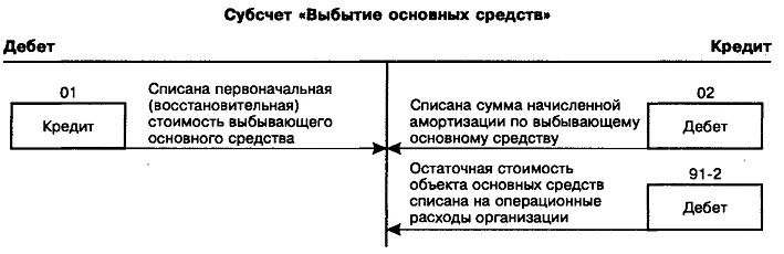 Выбытие основных средств счет. Списана остаточная стоимость выбывших основных средств проводка. Счет для учета выбытия объектов основных средств. Проводки бухгалтерского учета по основным средствам. Списание амортизации по выбывшему объекту основных средств.