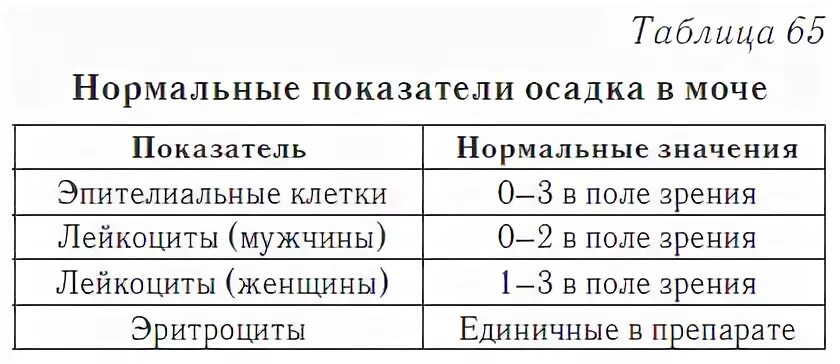 Эритроциты в моче 2 5