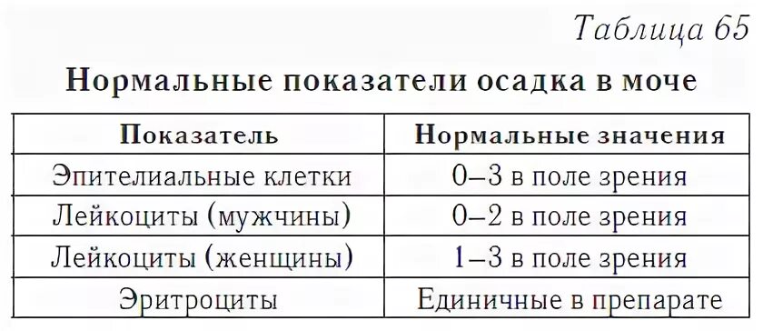 Анализ мочи у мужчин лейкоциты. Лейкоциты в моче таблица норма. Анализ мочи лейкоциты норма у женщин после 60 лет таблица. Показатели в моче эпителий, лейкоциты. Лейкоциты в моче у женщин норма таблица.