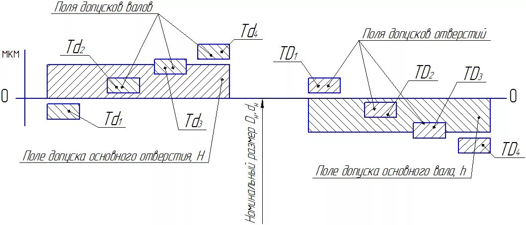 Система допусков вал отверстие чертеж. Посадка вала в отверстие. Система вала на чертеже. Система отверстия. Разность размеров отверстия и вала