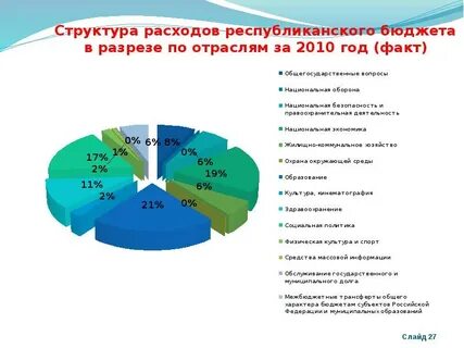 Средства республиканского бюджета