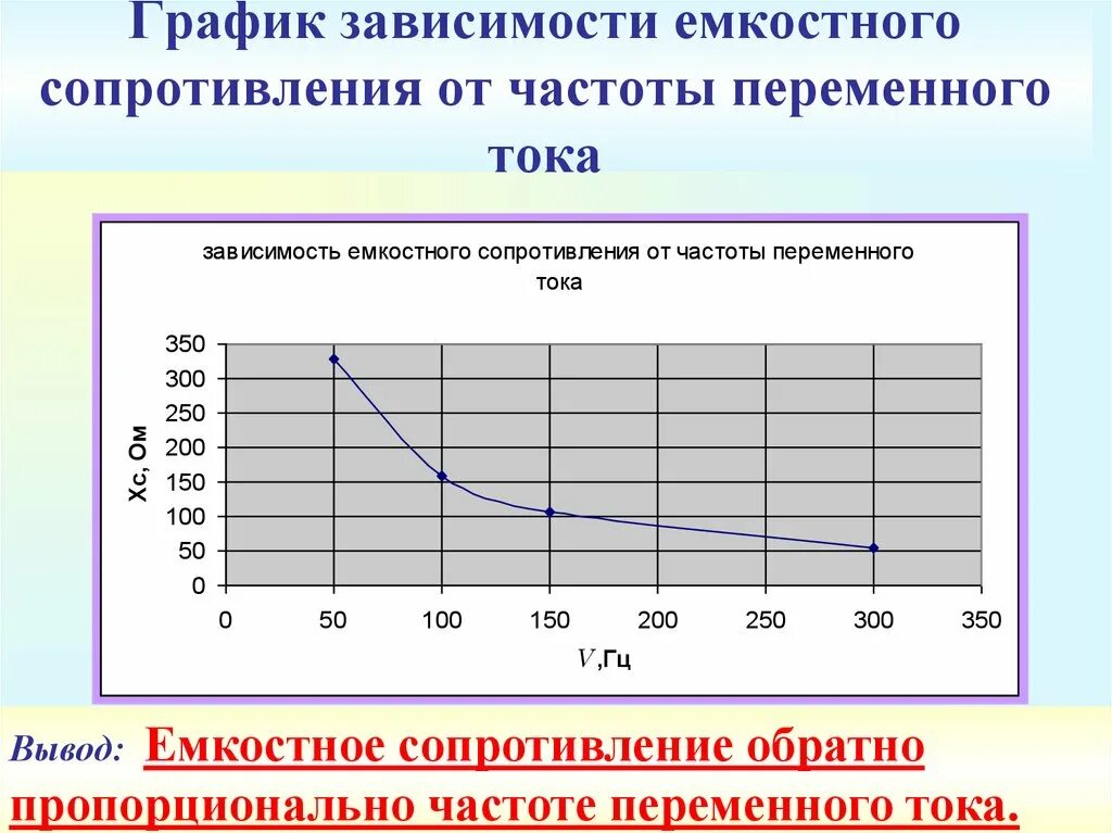 Частота зависит от сопротивления