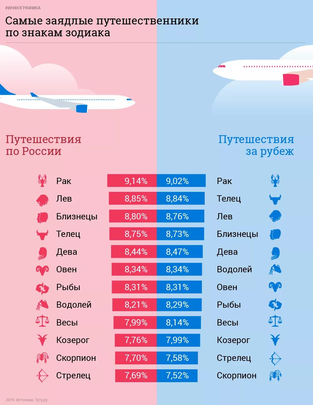 Самый частый символ. Статистика по знакам зодиака. Статистика гороскопов. Знаки зодиака по распространенности. Статистика самых редких знаков зодиака.