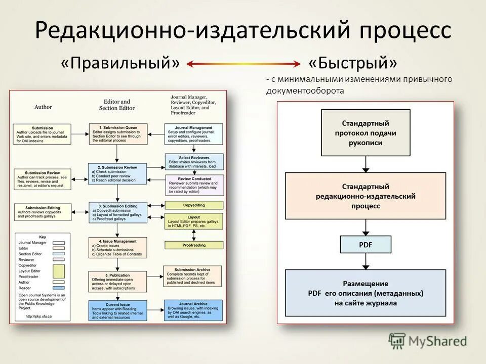 Схема редакционно издательского процесса. Реадапционный процесс. Процессы в издательстве. Схема редакционно издательского дела. Этапы редакционно-издательского процесса.