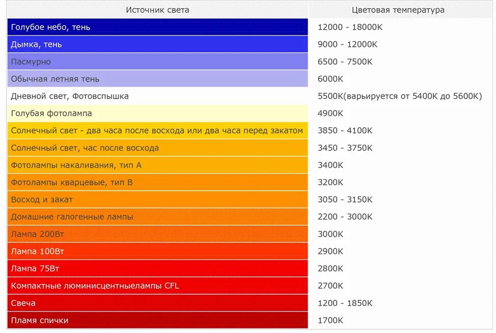 Яркость теплый. Цветовая температура светодиодных ламп таблица. Баланс белого таблица температур. Спектр ламп диодных 2700k. Шкала цветовых температур распространённых источников света.