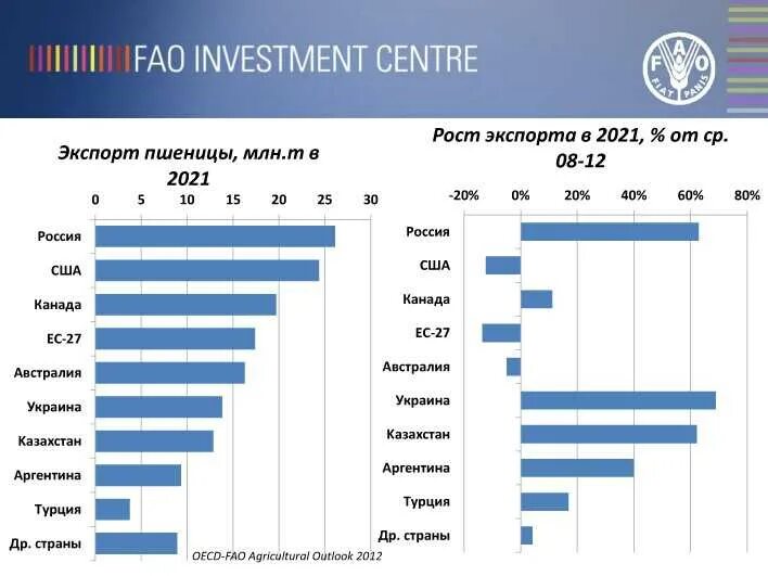 Мировые производители зерна. Страны по производству зерна. Страны лидеры по производству зерновых культур в мире. Производители производители и экспортеры пшеницы в мире. Карта производителей зерна в мире.