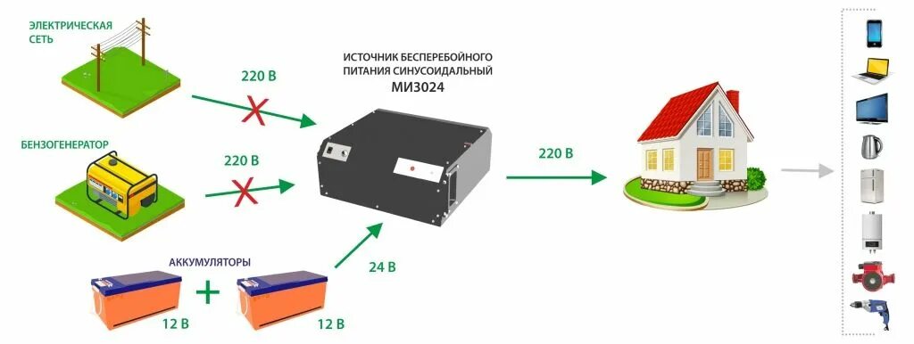 ИБП ми3024 offline. СИБКОНТАКТ ми3024. Ибп для питания дома