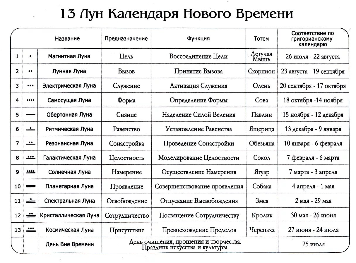 В д в списке даты рождения. Календарь нового времени. Календарь 13 лун. Гороскоп Майя таблица. Календарь Майя по дате рождения.