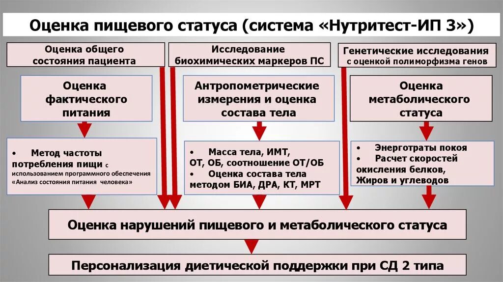 Пищевой статус питания. Критерии, применяющиеся для оценки пищевого статуса.. Показатели для оценки статуса питания. Методология оценки пищевого статуса. Структура гигиенической оценки пищевого статуса.