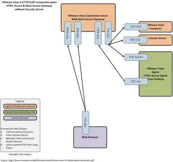 Port html port