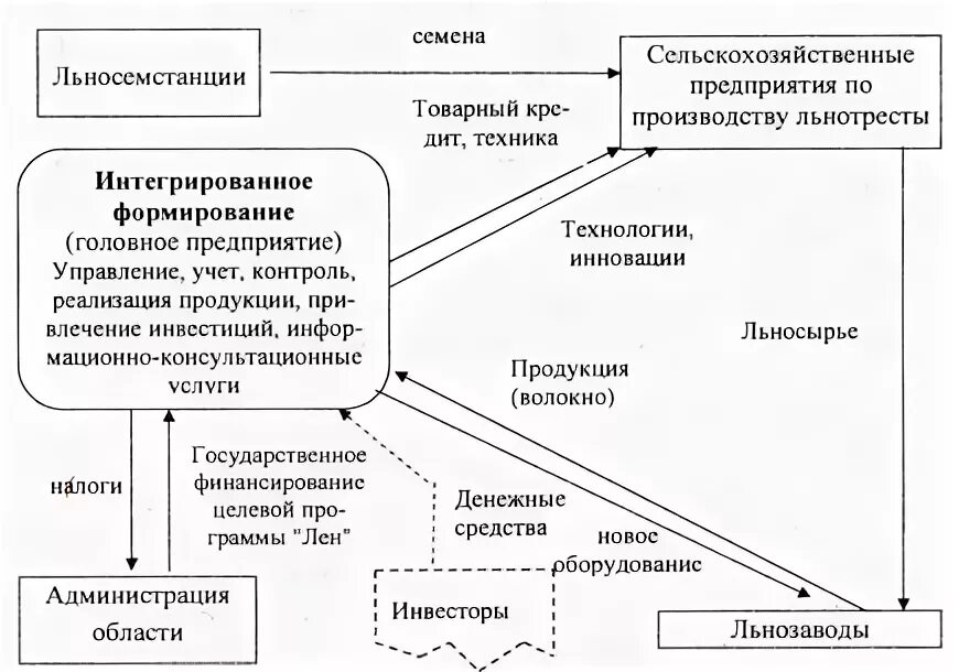 Доходы сельскохозяйственного производства. Развитие малых форм хозяйствования. Формирование доходов. На сколько увеличился доход сельскохозяйственного производства. Доходы сельскохозяйственного производства.