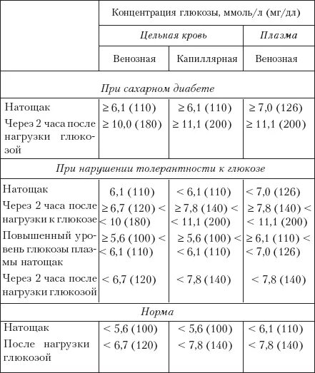 Глюкоза в сыворотке или плазме крови