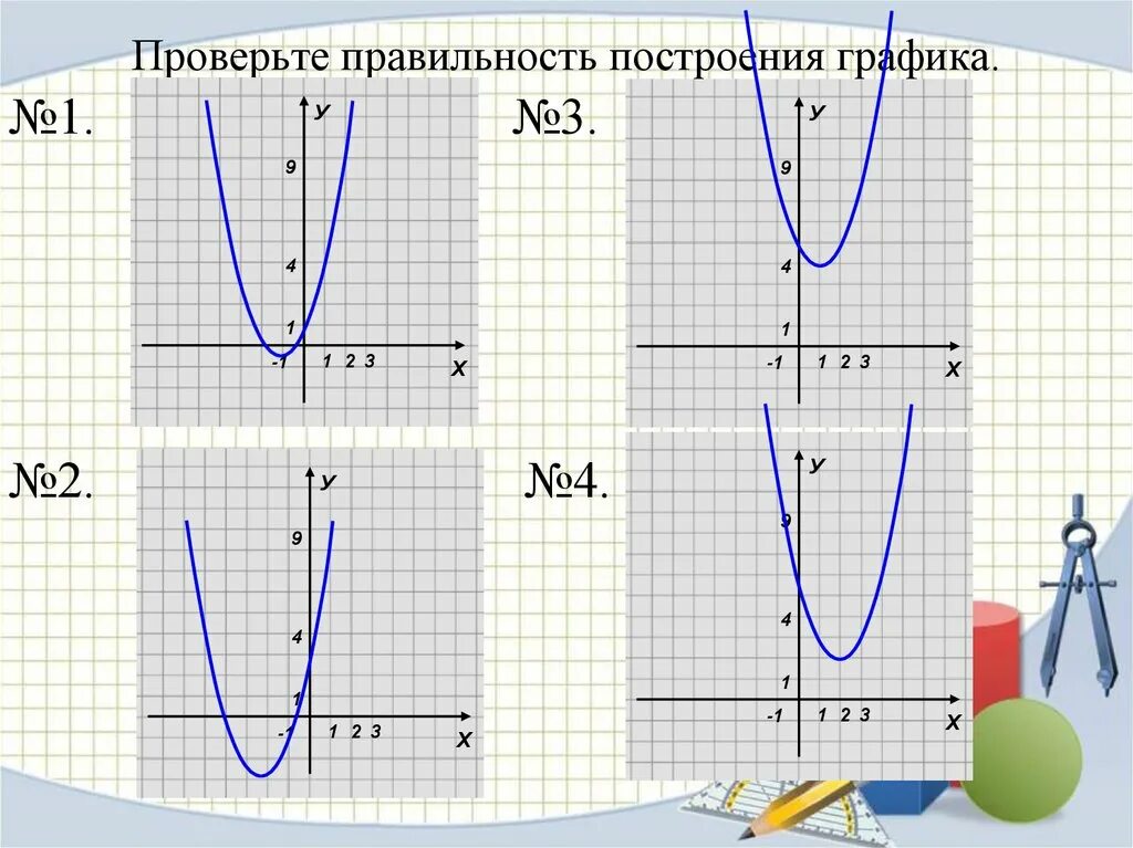 График квадратичной функции y ax2. Графики функций y=ax2. Графики известных функций. График y=AX.