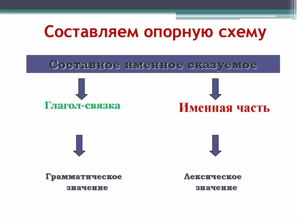 Связки составного именного сказуемого. Составное именное сказуемое схема. Опорная схема составное именное сказуемое. Глаголы связки в составном именном сказуемом. Сказуемое глагол связка.