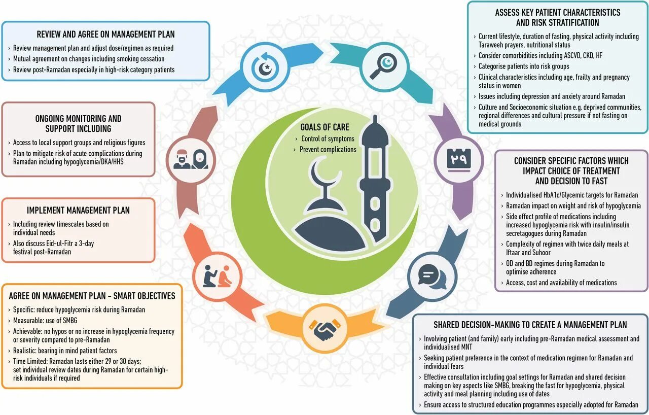 Мокроту можно глотать в пост рамадан. Diabetes Ramadan. Алгоритм ada/EASD 2018. Ada/EASD 2018 сахирно снижающий терапия СД 2 типа. Простые углеводы в Рамадан.