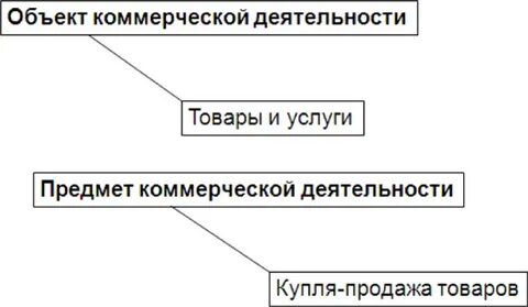 Объекты коммерческой деятельности предприятия
