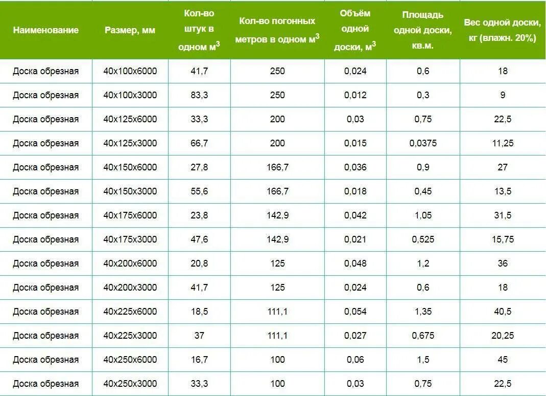 100 100 6 сколько в кубе. Вес 1 куба досок 3 метра. куб доски 50/150 весит естественной влажности. сколько весит 1 куб пиломатериала. вес 1 куба доски обрезной сосна естественной влажности.