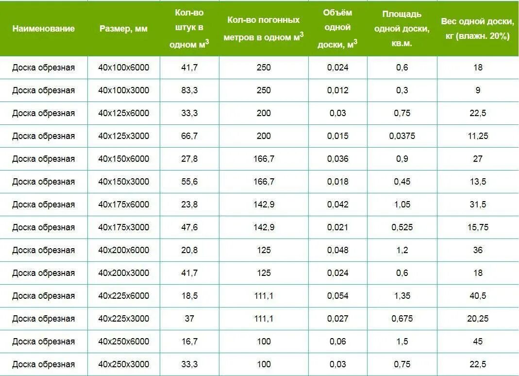 Сколько кубов бруса 50 150. Вес 1 Куба досок 3 метра. Сколько весит 1 метр кубический пиломатериала. Куб доски 50/150 весит естественной влажности. Вес м3 доски обрезной естественной влажности.