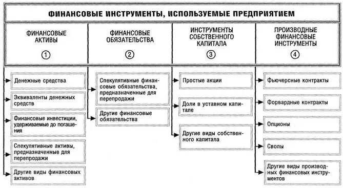 Финансовые инструменты компании. Финансовые инструменты для предприятия. Финансовые инструменты список. Инструменты финансирования компании. Увеличение финансовых инструментов